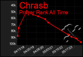 Total Graph of Chrasb