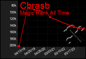 Total Graph of Chrasb