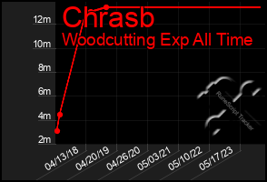 Total Graph of Chrasb