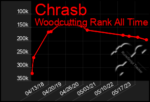 Total Graph of Chrasb