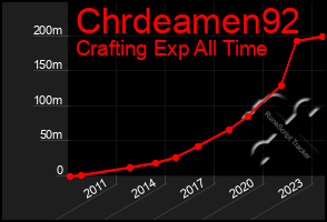 Total Graph of Chrdeamen92