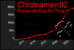 Total Graph of Chrdeamen92