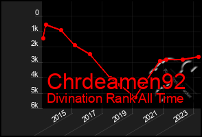 Total Graph of Chrdeamen92