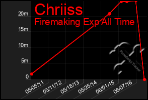 Total Graph of Chriiss