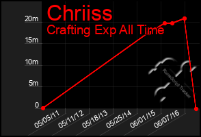 Total Graph of Chriiss