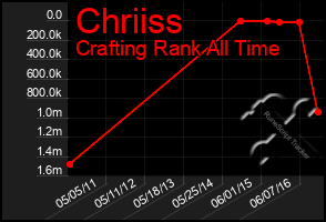 Total Graph of Chriiss