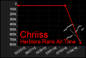 Total Graph of Chriiss