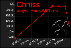 Total Graph of Chriiss