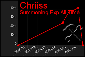 Total Graph of Chriiss