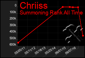Total Graph of Chriiss