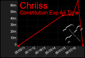 Total Graph of Chriiss