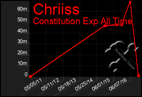 Total Graph of Chriiss