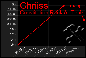 Total Graph of Chriiss