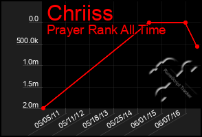 Total Graph of Chriiss