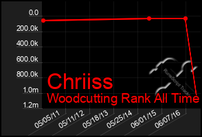 Total Graph of Chriiss