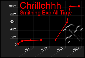 Total Graph of Chrillehhh