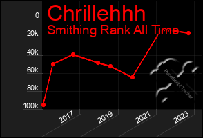 Total Graph of Chrillehhh