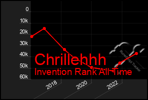 Total Graph of Chrillehhh