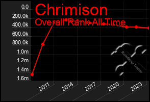 Total Graph of Chrimison