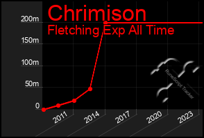 Total Graph of Chrimison