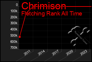 Total Graph of Chrimison