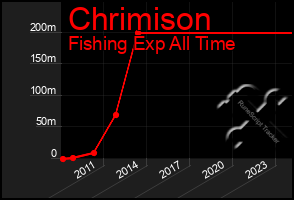 Total Graph of Chrimison