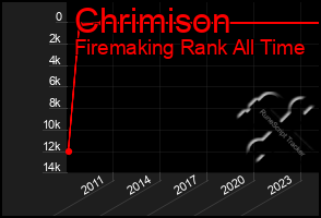 Total Graph of Chrimison