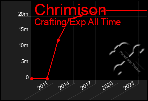 Total Graph of Chrimison