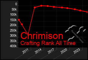 Total Graph of Chrimison