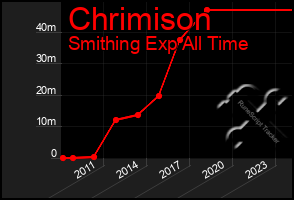 Total Graph of Chrimison