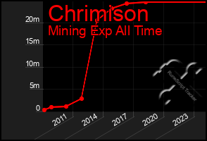 Total Graph of Chrimison