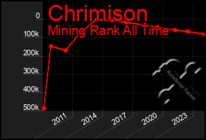 Total Graph of Chrimison