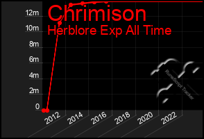 Total Graph of Chrimison