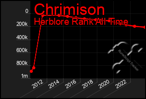 Total Graph of Chrimison