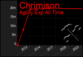 Total Graph of Chrimison