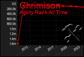 Total Graph of Chrimison