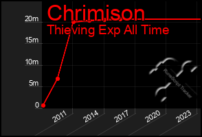 Total Graph of Chrimison