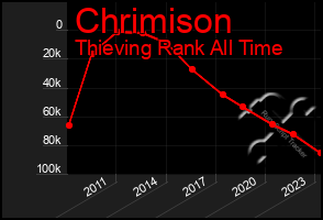 Total Graph of Chrimison