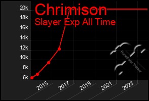 Total Graph of Chrimison