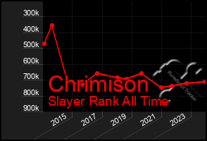 Total Graph of Chrimison