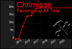 Total Graph of Chrimison