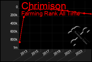 Total Graph of Chrimison