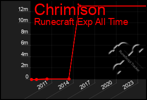 Total Graph of Chrimison