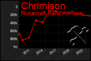 Total Graph of Chrimison