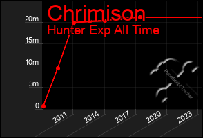 Total Graph of Chrimison