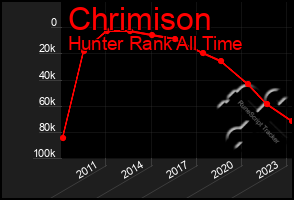 Total Graph of Chrimison