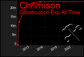 Total Graph of Chrimison