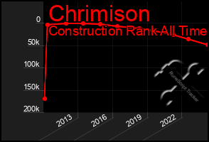 Total Graph of Chrimison