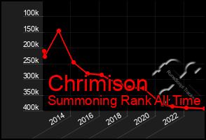 Total Graph of Chrimison