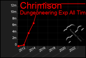 Total Graph of Chrimison